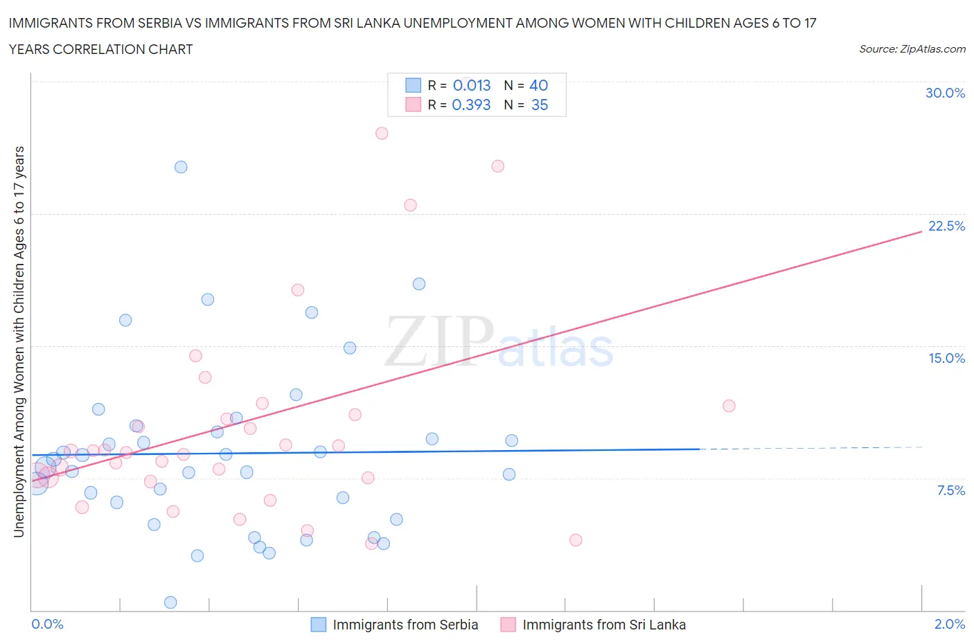 Immigrants from Serbia vs Immigrants from Sri Lanka Unemployment Among Women with Children Ages 6 to 17 years