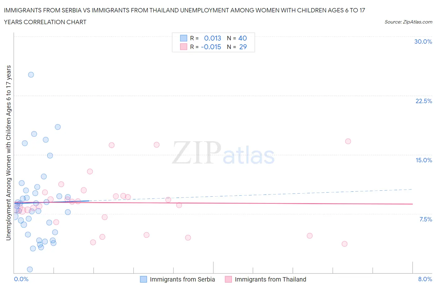 Immigrants from Serbia vs Immigrants from Thailand Unemployment Among Women with Children Ages 6 to 17 years