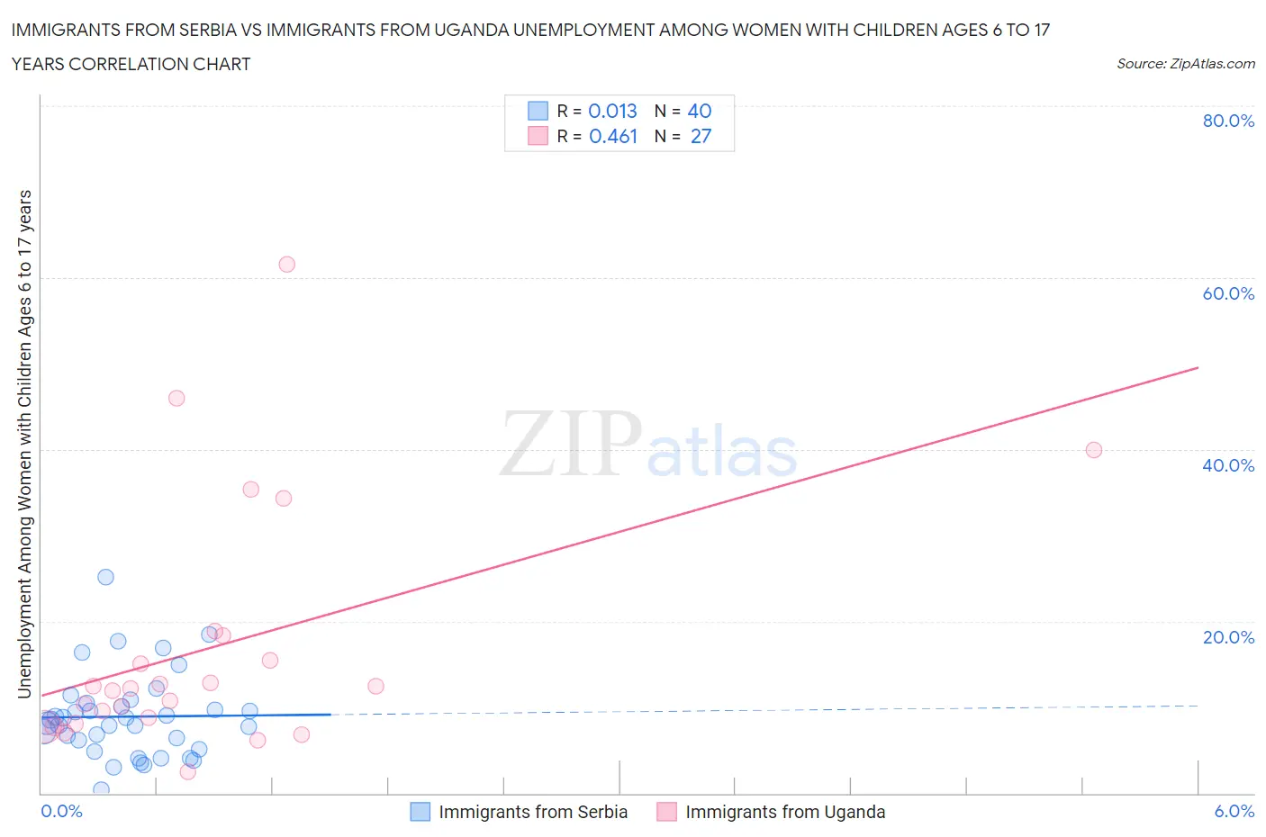 Immigrants from Serbia vs Immigrants from Uganda Unemployment Among Women with Children Ages 6 to 17 years