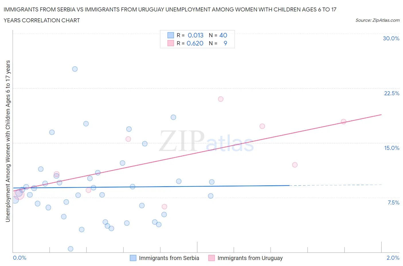 Immigrants from Serbia vs Immigrants from Uruguay Unemployment Among Women with Children Ages 6 to 17 years