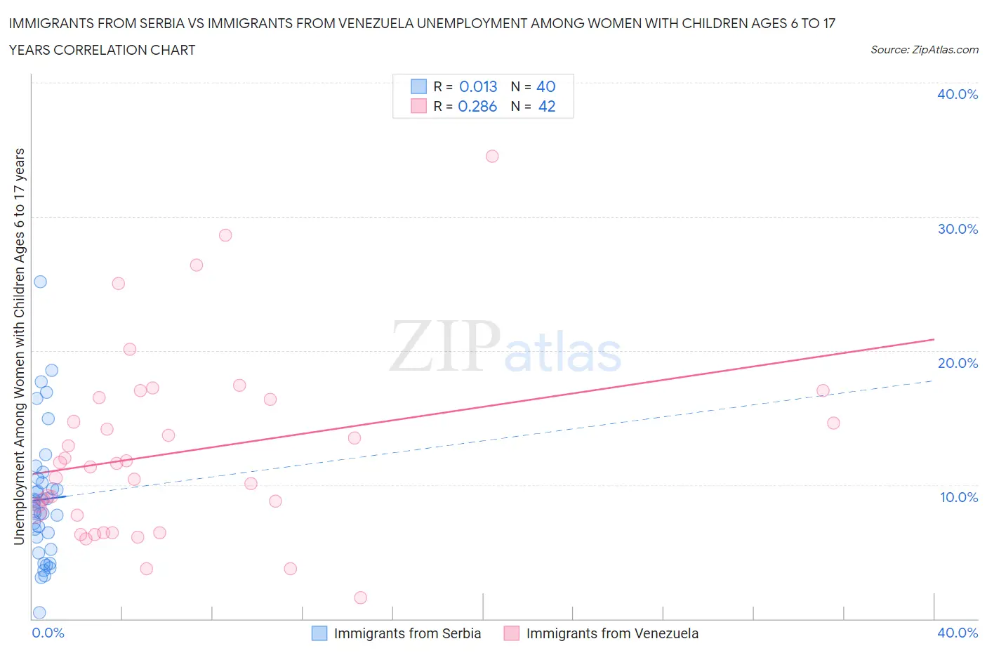 Immigrants from Serbia vs Immigrants from Venezuela Unemployment Among Women with Children Ages 6 to 17 years