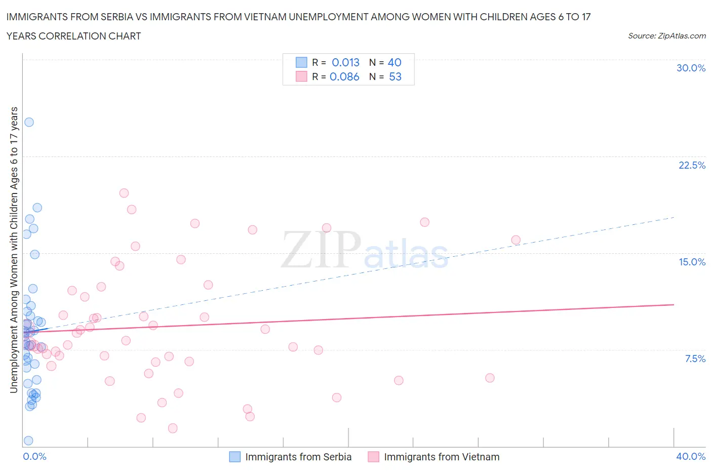 Immigrants from Serbia vs Immigrants from Vietnam Unemployment Among Women with Children Ages 6 to 17 years