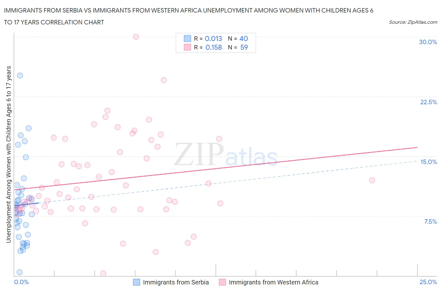 Immigrants from Serbia vs Immigrants from Western Africa Unemployment Among Women with Children Ages 6 to 17 years