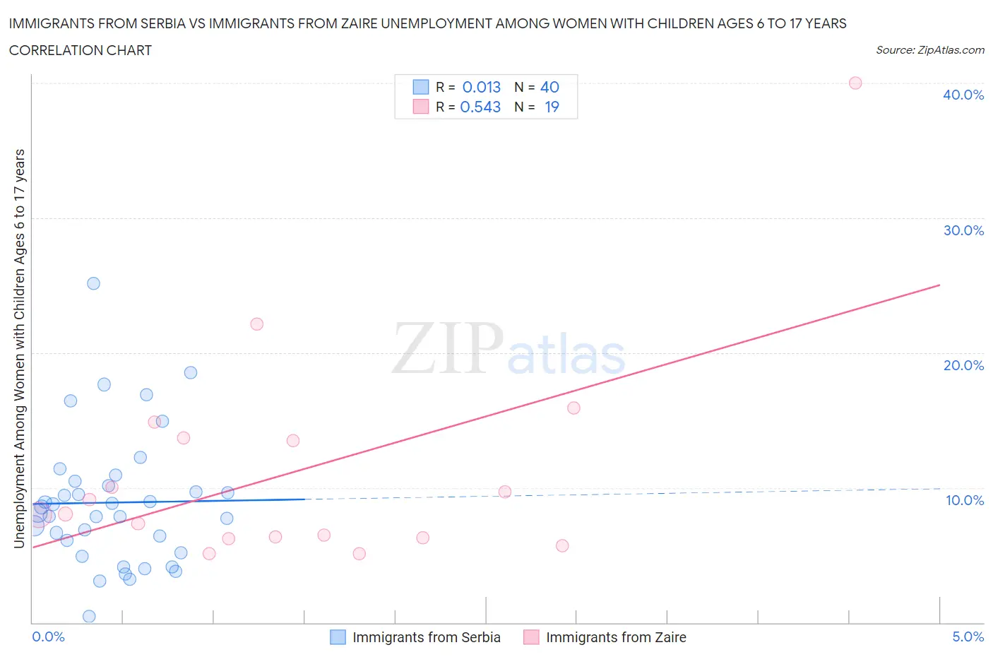 Immigrants from Serbia vs Immigrants from Zaire Unemployment Among Women with Children Ages 6 to 17 years