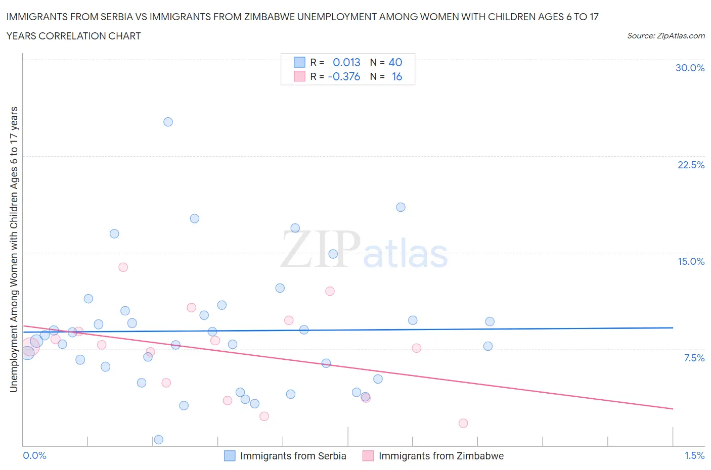 Immigrants from Serbia vs Immigrants from Zimbabwe Unemployment Among Women with Children Ages 6 to 17 years