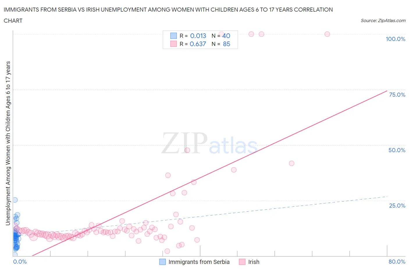 Immigrants from Serbia vs Irish Unemployment Among Women with Children Ages 6 to 17 years