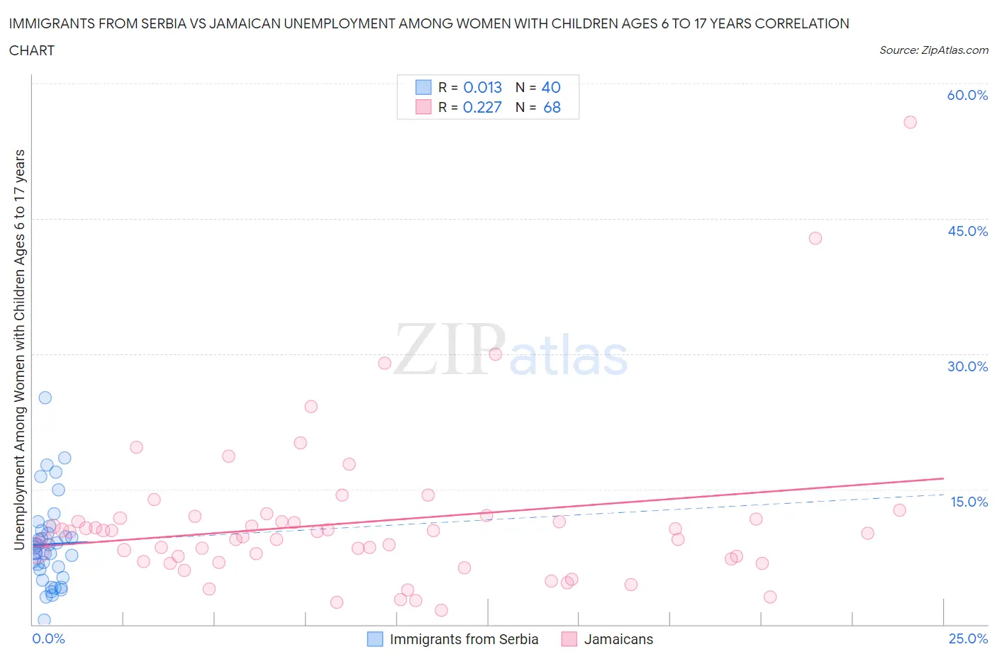 Immigrants from Serbia vs Jamaican Unemployment Among Women with Children Ages 6 to 17 years