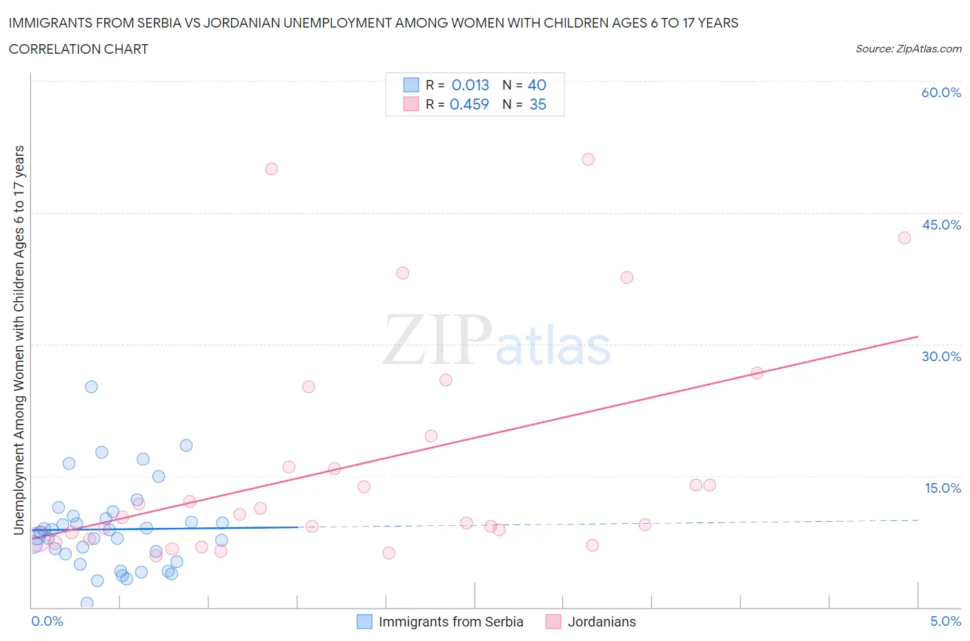 Immigrants from Serbia vs Jordanian Unemployment Among Women with Children Ages 6 to 17 years