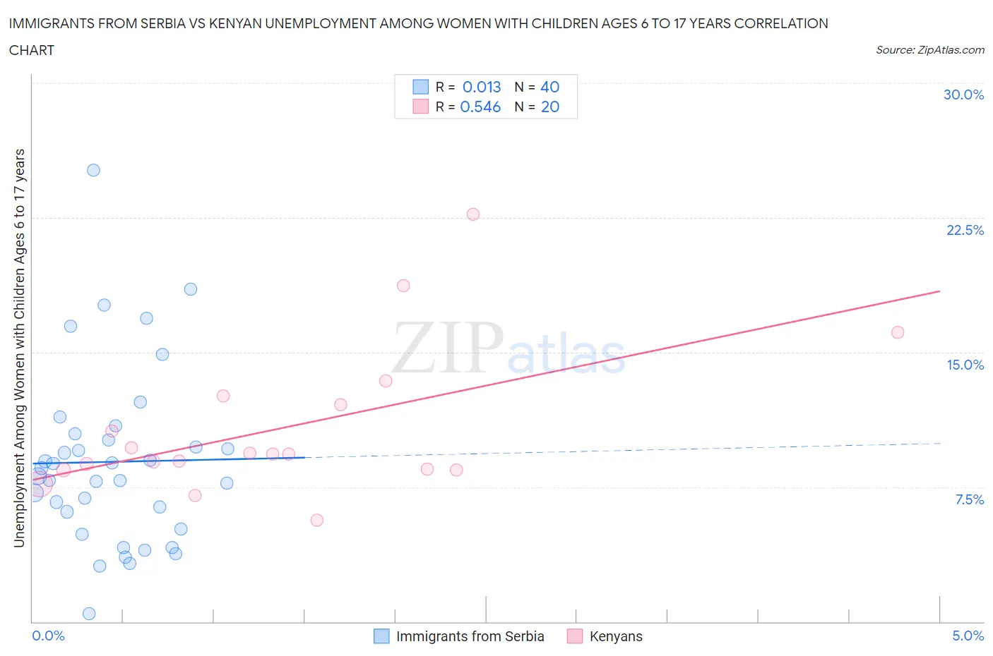 Immigrants from Serbia vs Kenyan Unemployment Among Women with Children Ages 6 to 17 years