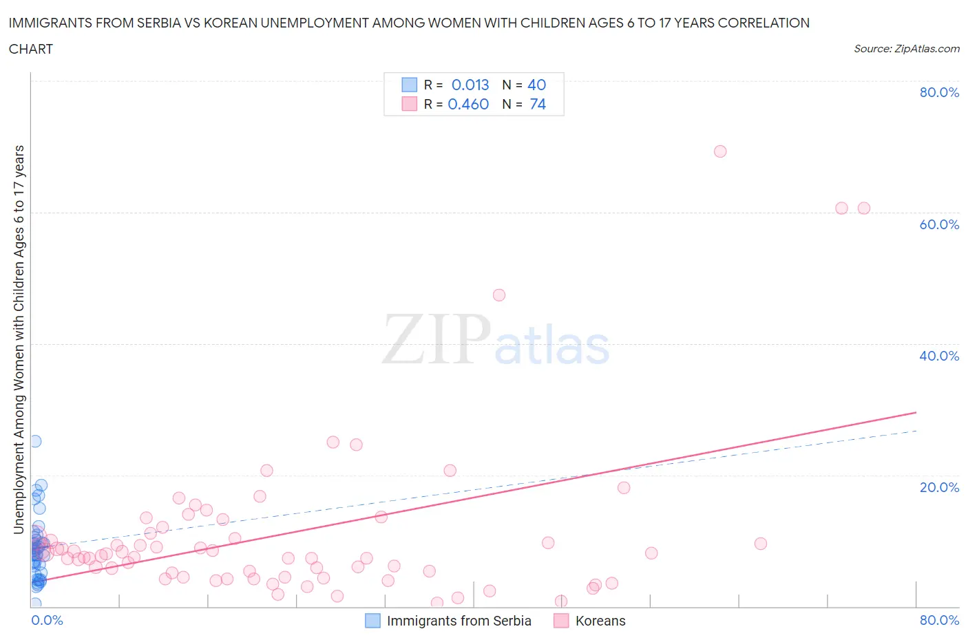 Immigrants from Serbia vs Korean Unemployment Among Women with Children Ages 6 to 17 years