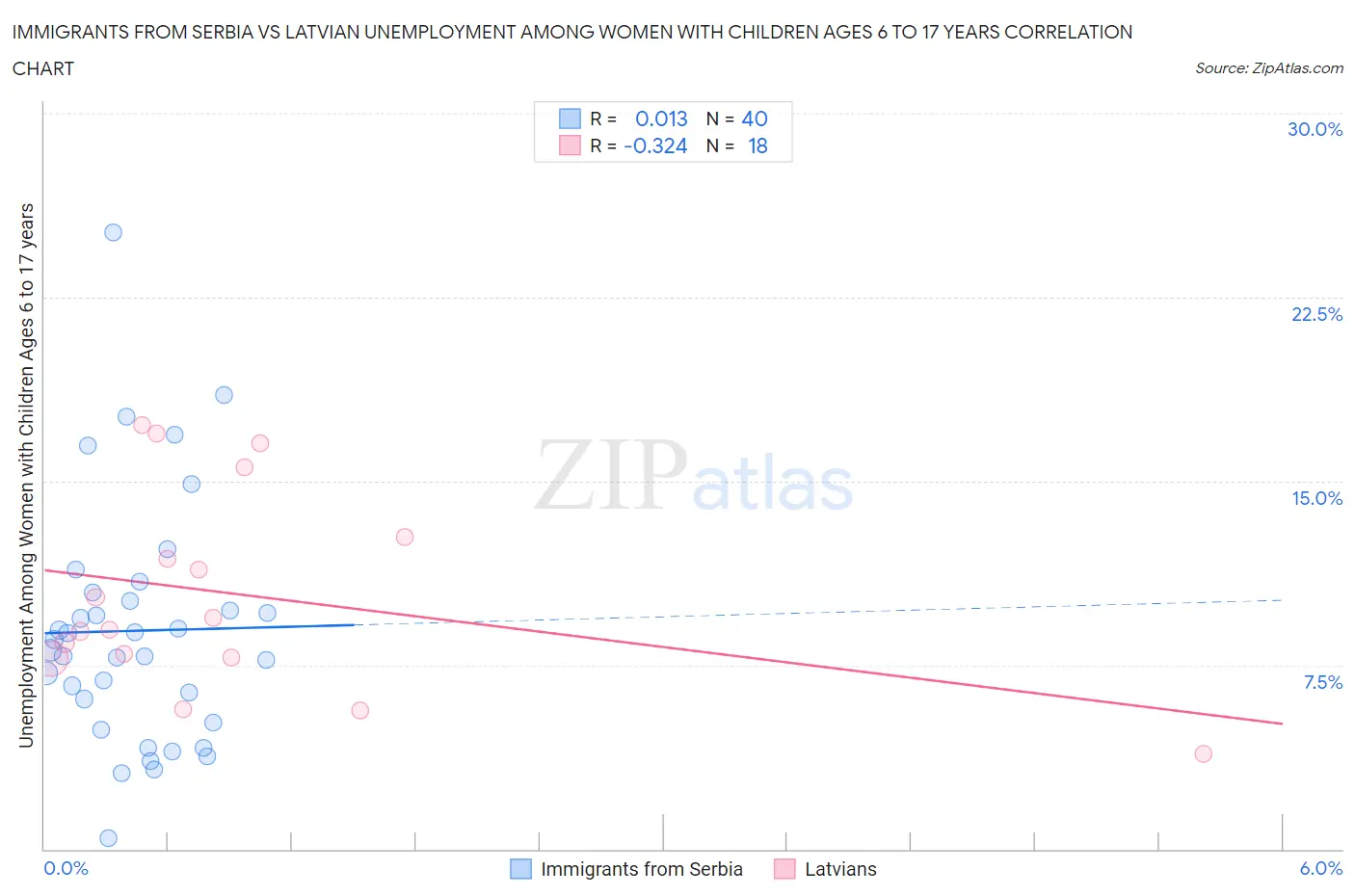 Immigrants from Serbia vs Latvian Unemployment Among Women with Children Ages 6 to 17 years