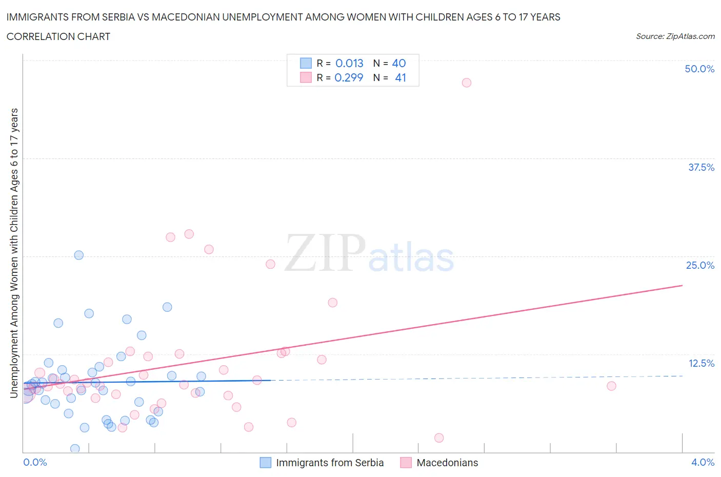 Immigrants from Serbia vs Macedonian Unemployment Among Women with Children Ages 6 to 17 years