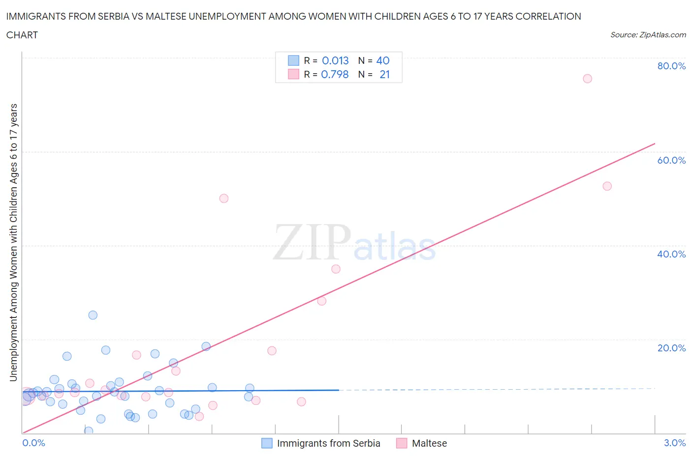 Immigrants from Serbia vs Maltese Unemployment Among Women with Children Ages 6 to 17 years