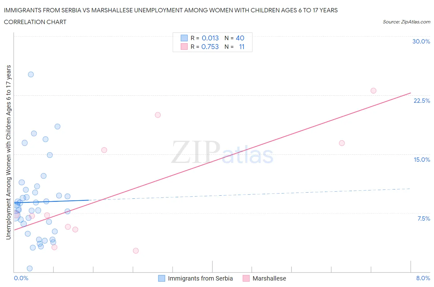 Immigrants from Serbia vs Marshallese Unemployment Among Women with Children Ages 6 to 17 years