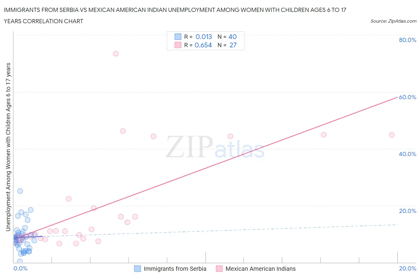 Immigrants from Serbia vs Mexican American Indian Unemployment Among Women with Children Ages 6 to 17 years