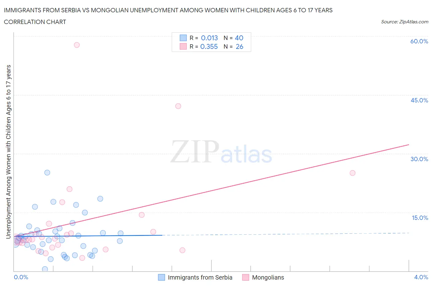 Immigrants from Serbia vs Mongolian Unemployment Among Women with Children Ages 6 to 17 years