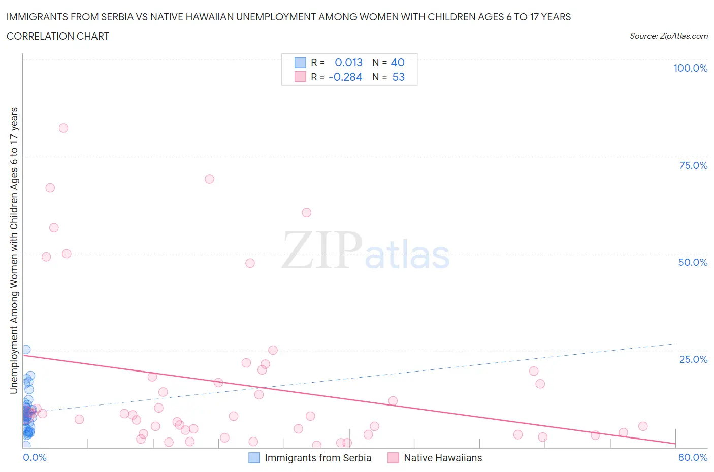 Immigrants from Serbia vs Native Hawaiian Unemployment Among Women with Children Ages 6 to 17 years