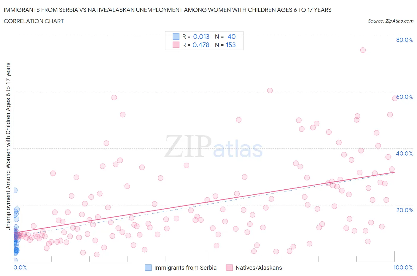 Immigrants from Serbia vs Native/Alaskan Unemployment Among Women with Children Ages 6 to 17 years