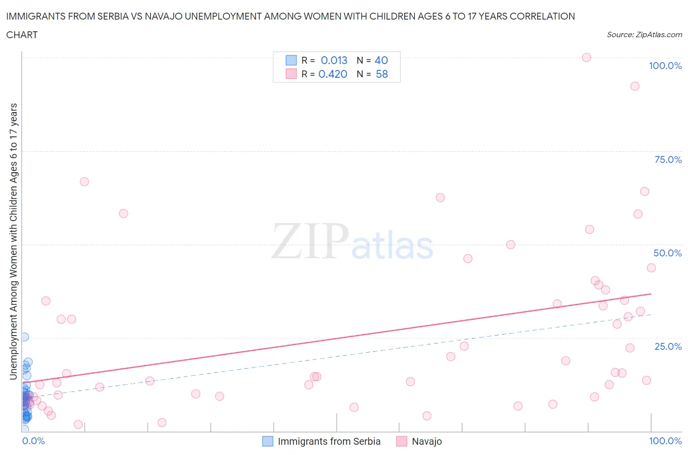 Immigrants from Serbia vs Navajo Unemployment Among Women with Children Ages 6 to 17 years