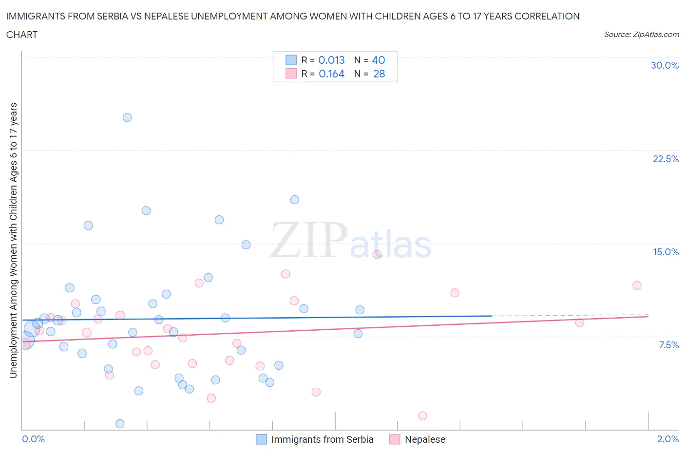 Immigrants from Serbia vs Nepalese Unemployment Among Women with Children Ages 6 to 17 years