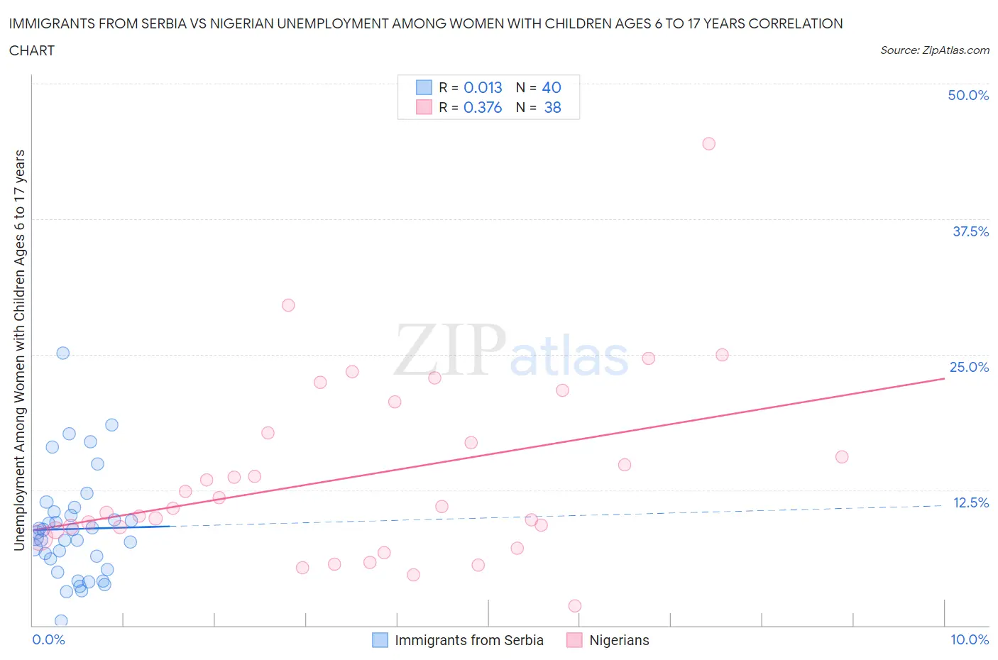 Immigrants from Serbia vs Nigerian Unemployment Among Women with Children Ages 6 to 17 years