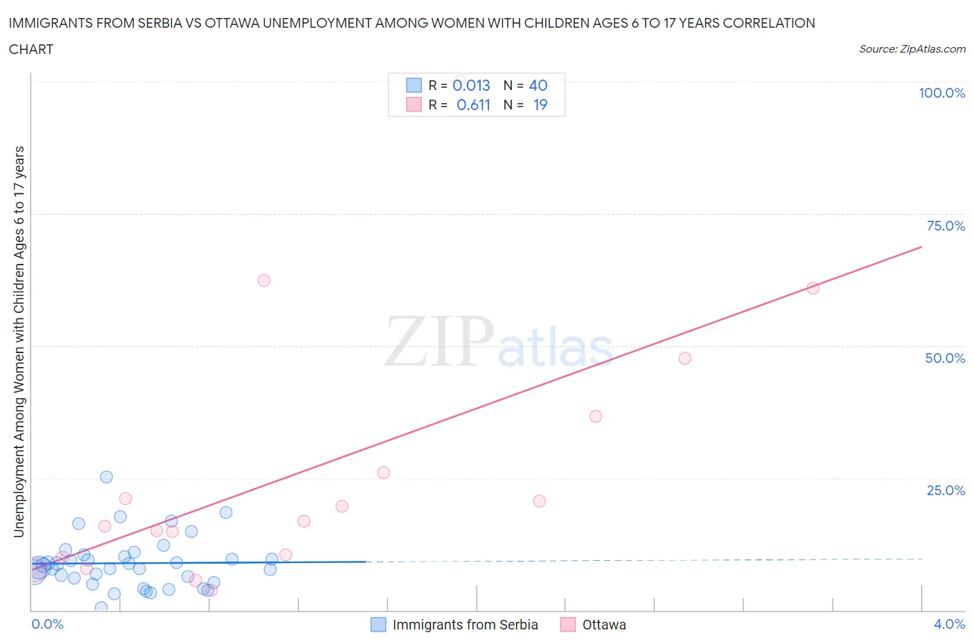 Immigrants from Serbia vs Ottawa Unemployment Among Women with Children Ages 6 to 17 years