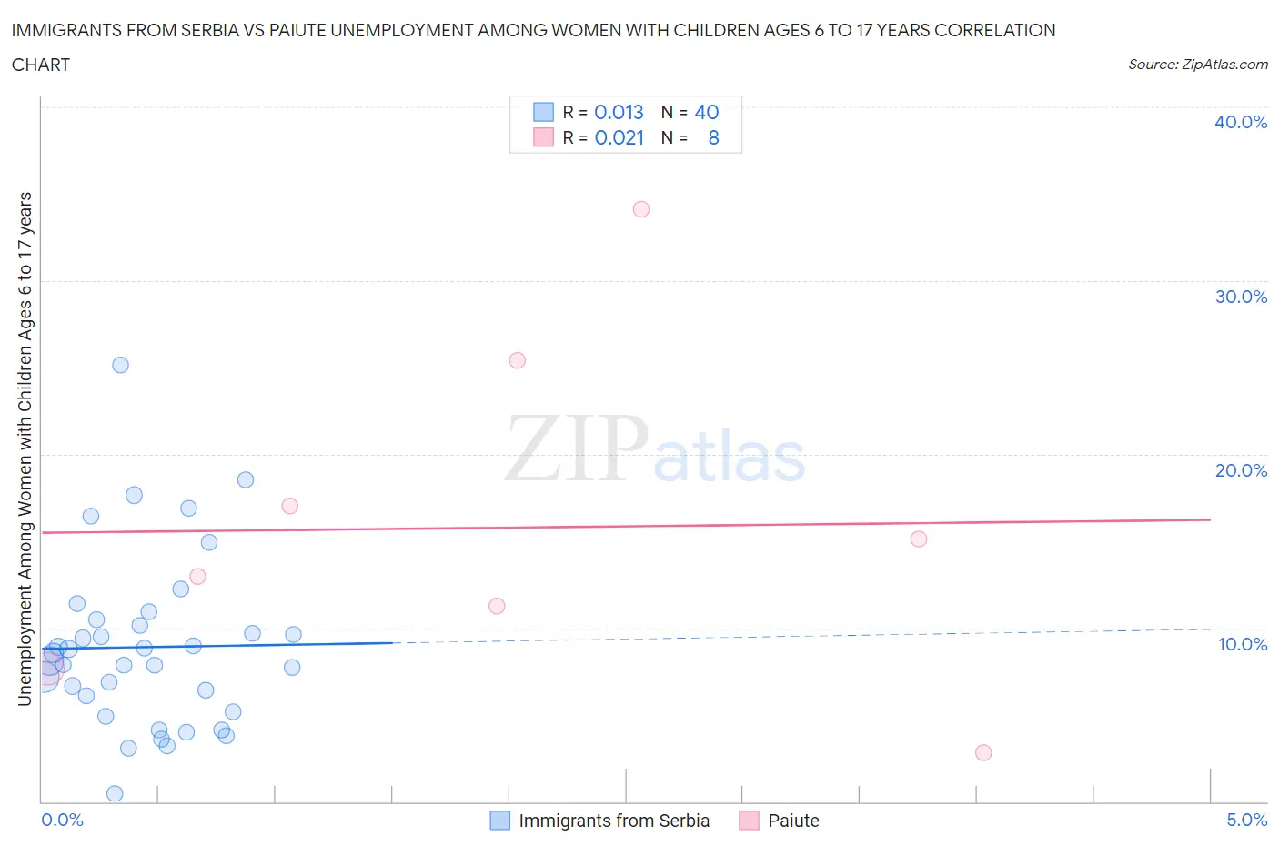 Immigrants from Serbia vs Paiute Unemployment Among Women with Children Ages 6 to 17 years