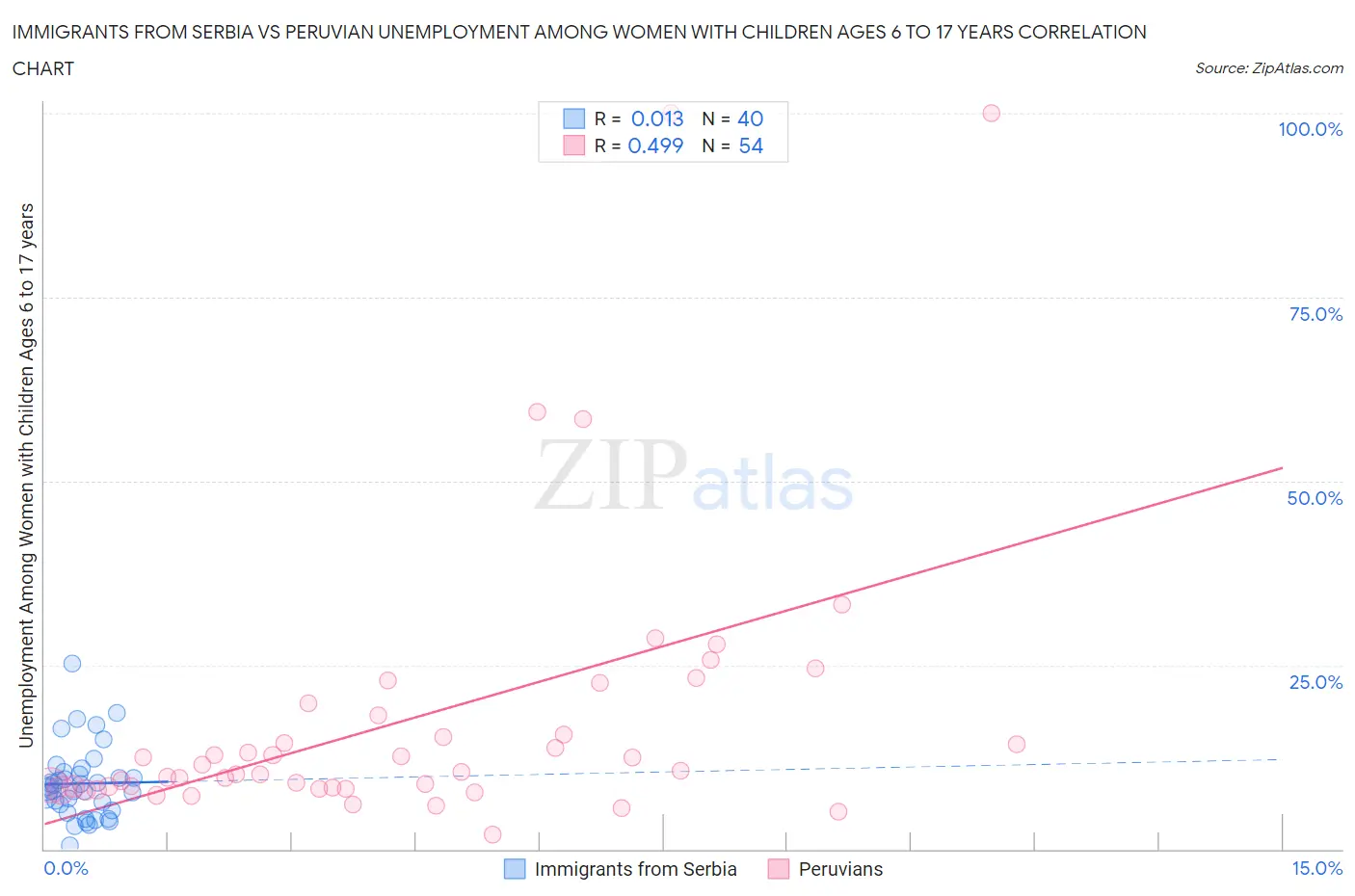 Immigrants from Serbia vs Peruvian Unemployment Among Women with Children Ages 6 to 17 years