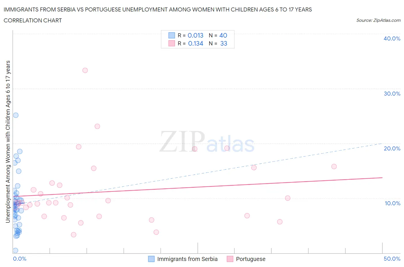 Immigrants from Serbia vs Portuguese Unemployment Among Women with Children Ages 6 to 17 years