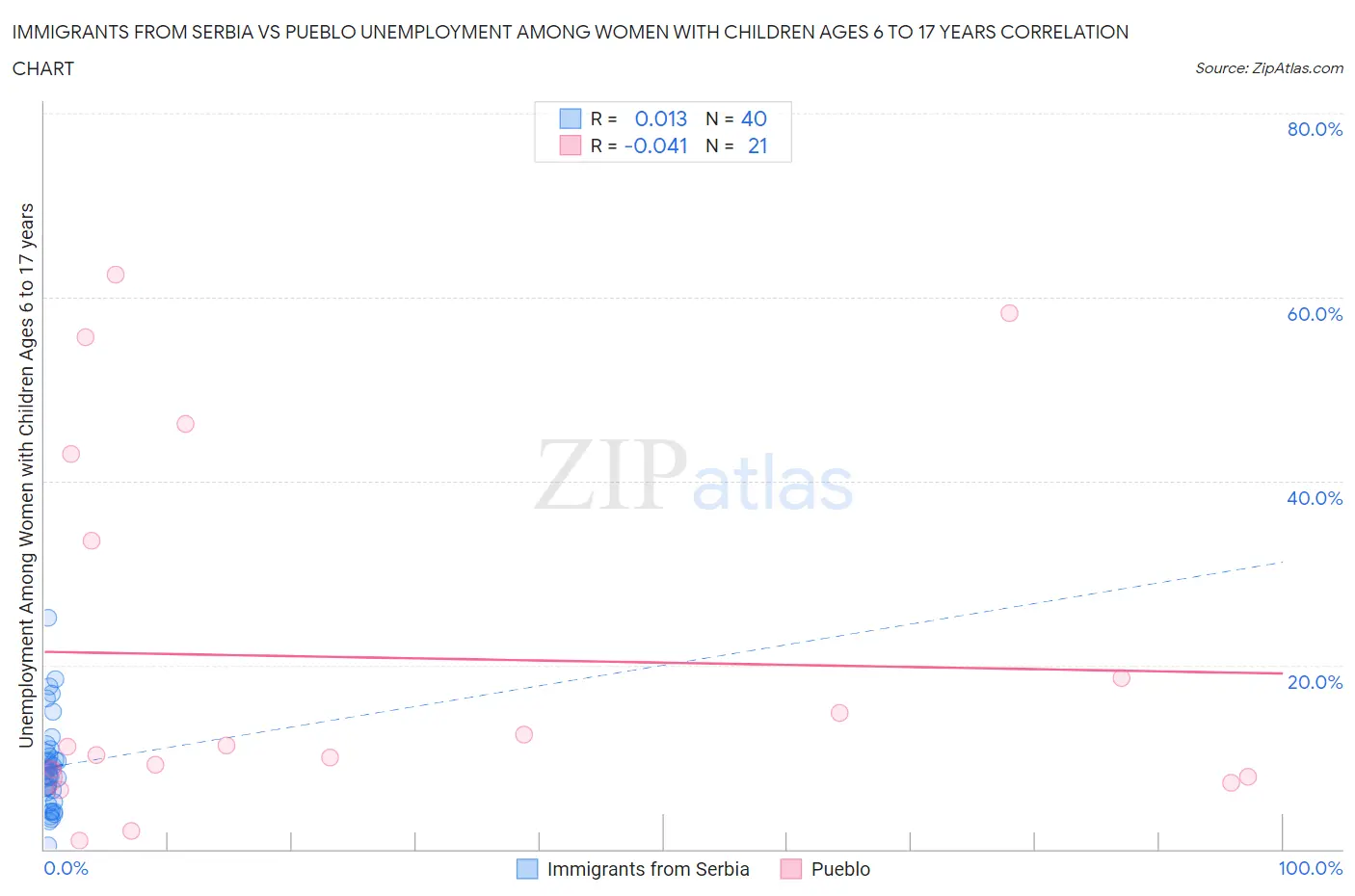 Immigrants from Serbia vs Pueblo Unemployment Among Women with Children Ages 6 to 17 years