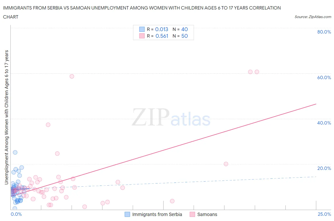 Immigrants from Serbia vs Samoan Unemployment Among Women with Children Ages 6 to 17 years