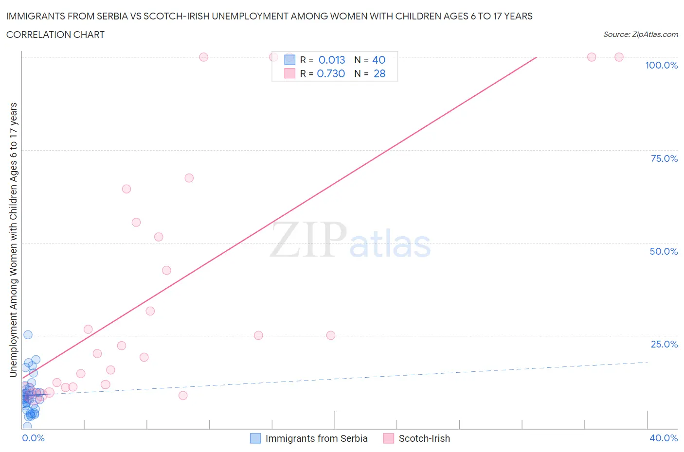 Immigrants from Serbia vs Scotch-Irish Unemployment Among Women with Children Ages 6 to 17 years