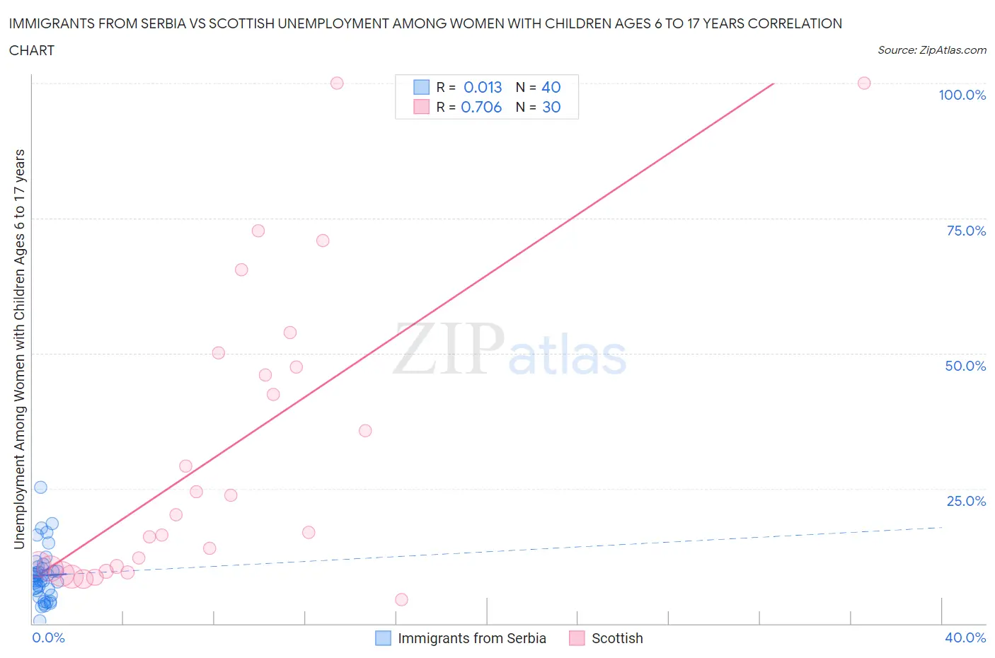 Immigrants from Serbia vs Scottish Unemployment Among Women with Children Ages 6 to 17 years