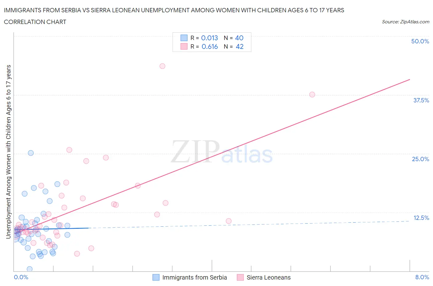 Immigrants from Serbia vs Sierra Leonean Unemployment Among Women with Children Ages 6 to 17 years