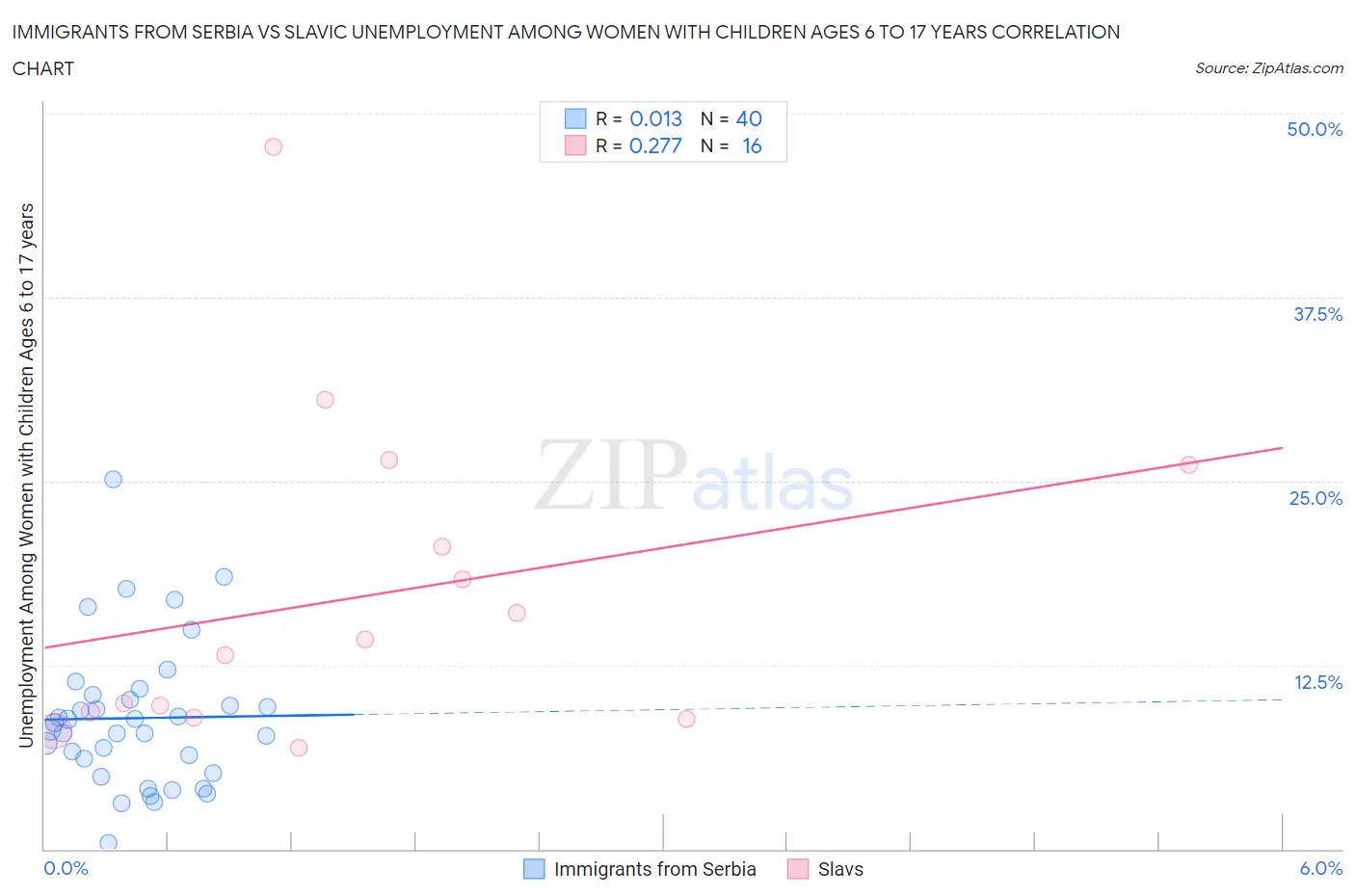 Immigrants from Serbia vs Slavic Unemployment Among Women with Children Ages 6 to 17 years