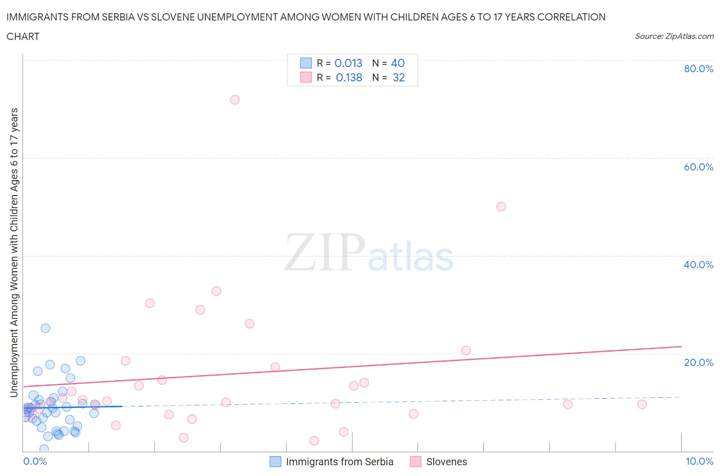 Immigrants from Serbia vs Slovene Unemployment Among Women with Children Ages 6 to 17 years