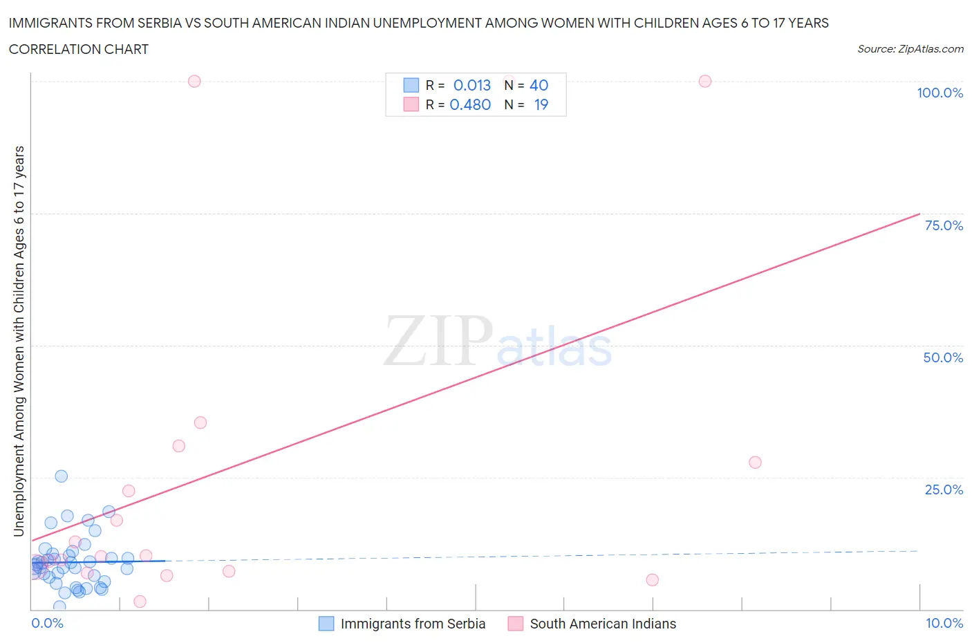 Immigrants from Serbia vs South American Indian Unemployment Among Women with Children Ages 6 to 17 years