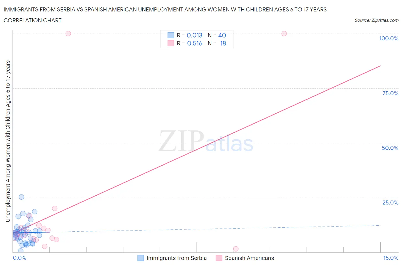 Immigrants from Serbia vs Spanish American Unemployment Among Women with Children Ages 6 to 17 years