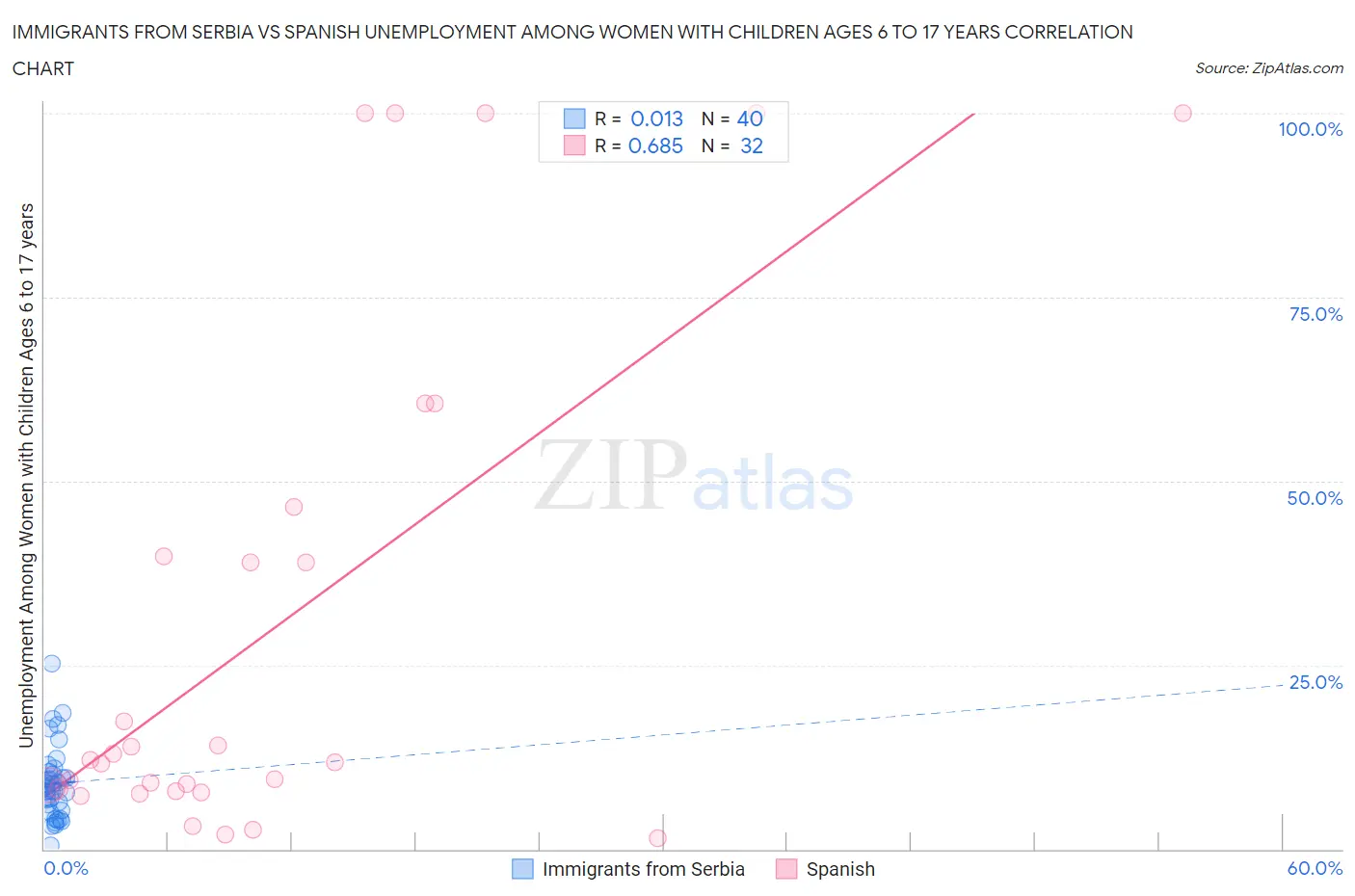 Immigrants from Serbia vs Spanish Unemployment Among Women with Children Ages 6 to 17 years