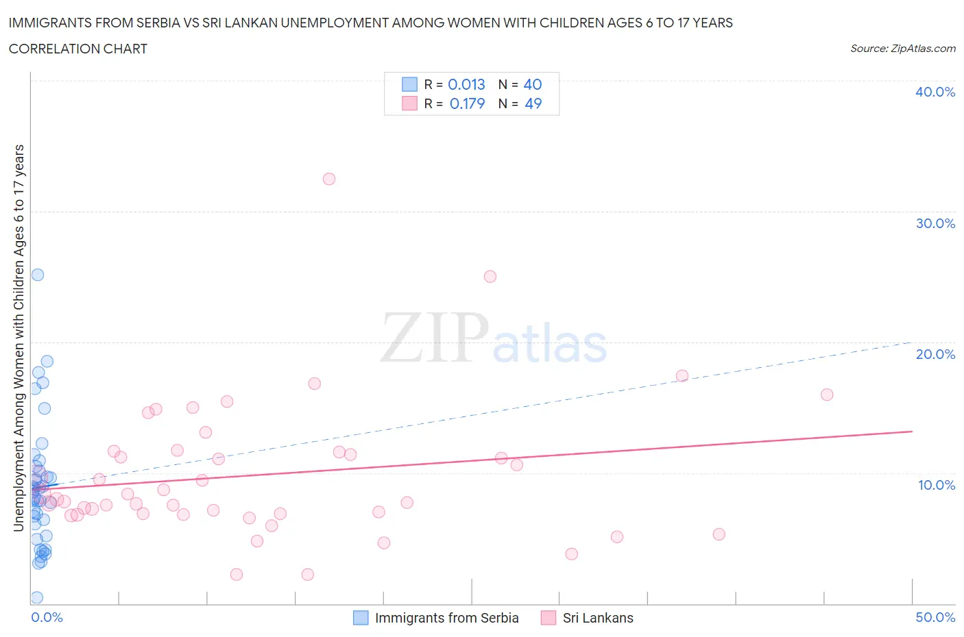 Immigrants from Serbia vs Sri Lankan Unemployment Among Women with Children Ages 6 to 17 years