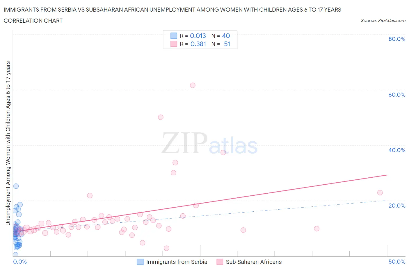 Immigrants from Serbia vs Subsaharan African Unemployment Among Women with Children Ages 6 to 17 years