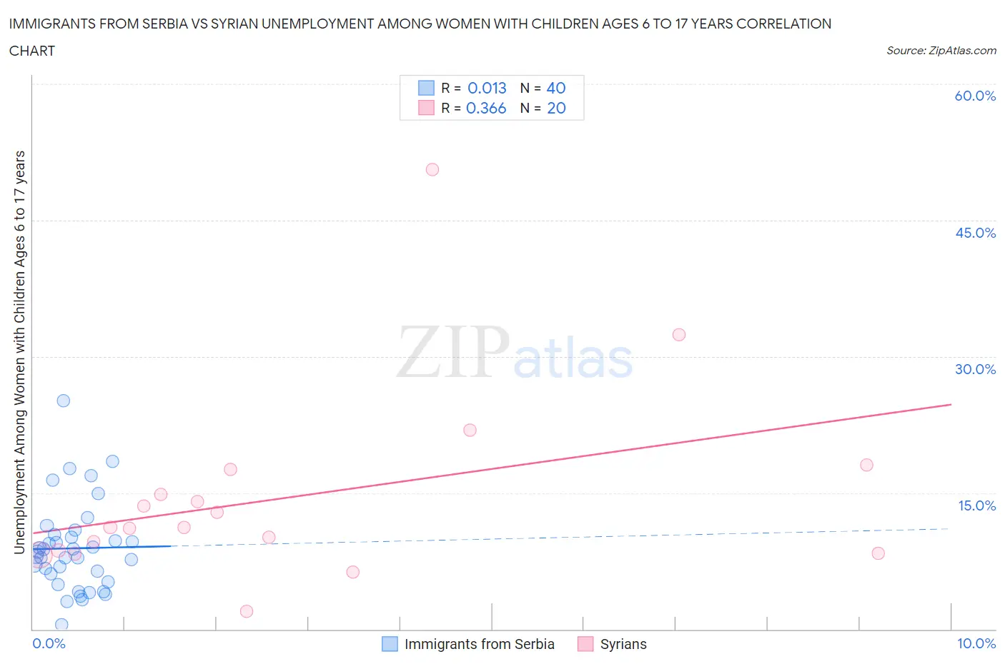 Immigrants from Serbia vs Syrian Unemployment Among Women with Children Ages 6 to 17 years