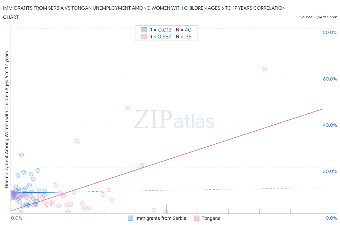 Immigrants from Serbia vs Tongan Unemployment Among Women with Children Ages 6 to 17 years