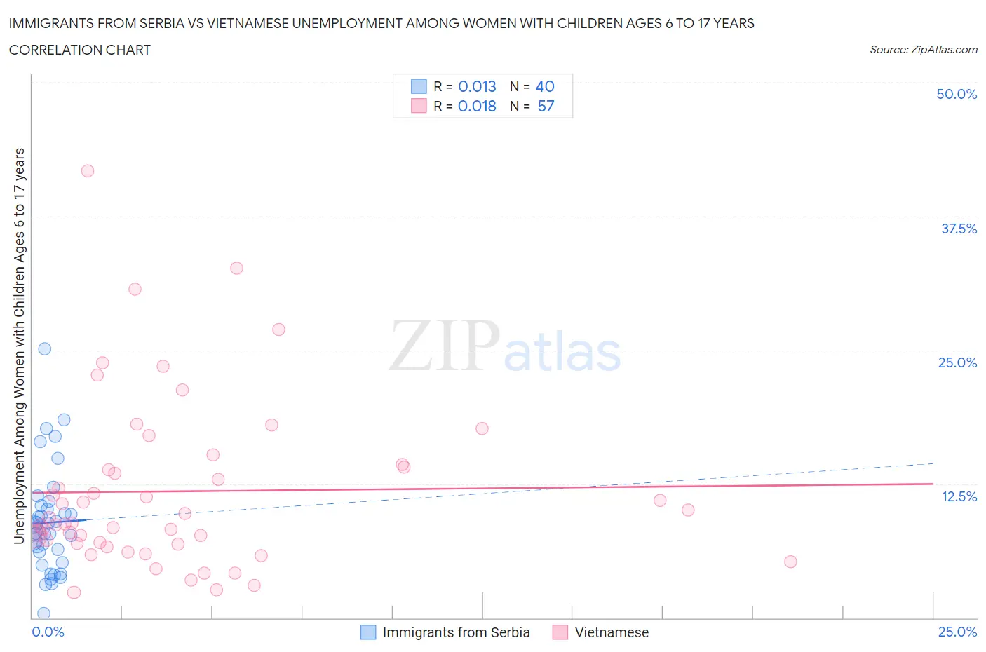 Immigrants from Serbia vs Vietnamese Unemployment Among Women with Children Ages 6 to 17 years