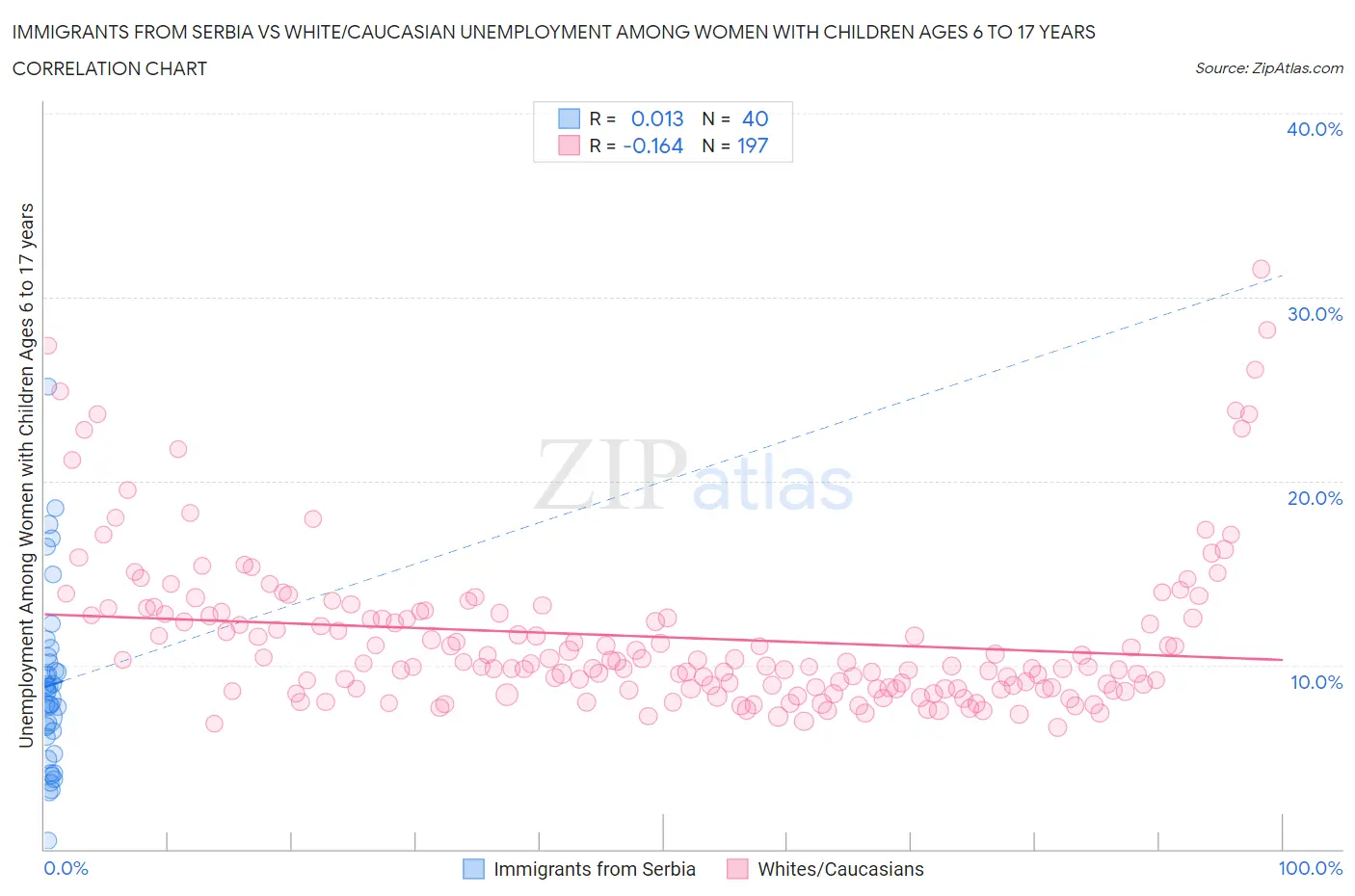 Immigrants from Serbia vs White/Caucasian Unemployment Among Women with Children Ages 6 to 17 years