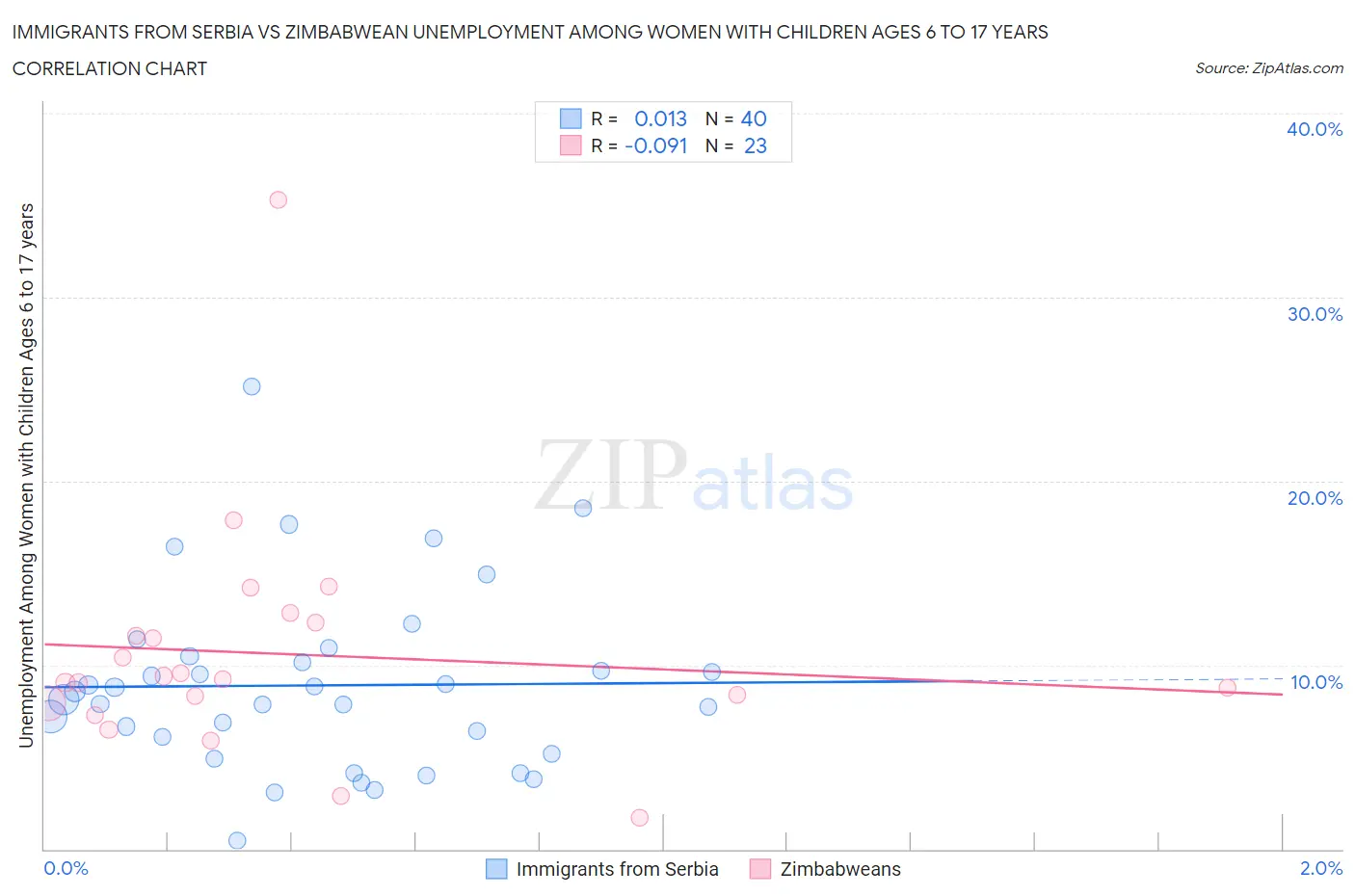 Immigrants from Serbia vs Zimbabwean Unemployment Among Women with Children Ages 6 to 17 years