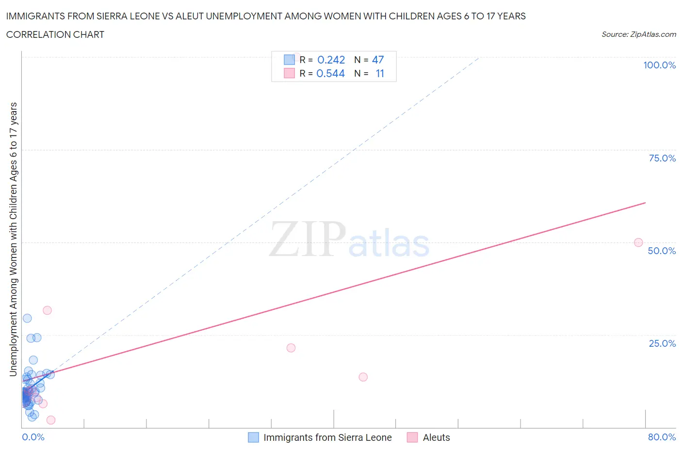 Immigrants from Sierra Leone vs Aleut Unemployment Among Women with Children Ages 6 to 17 years