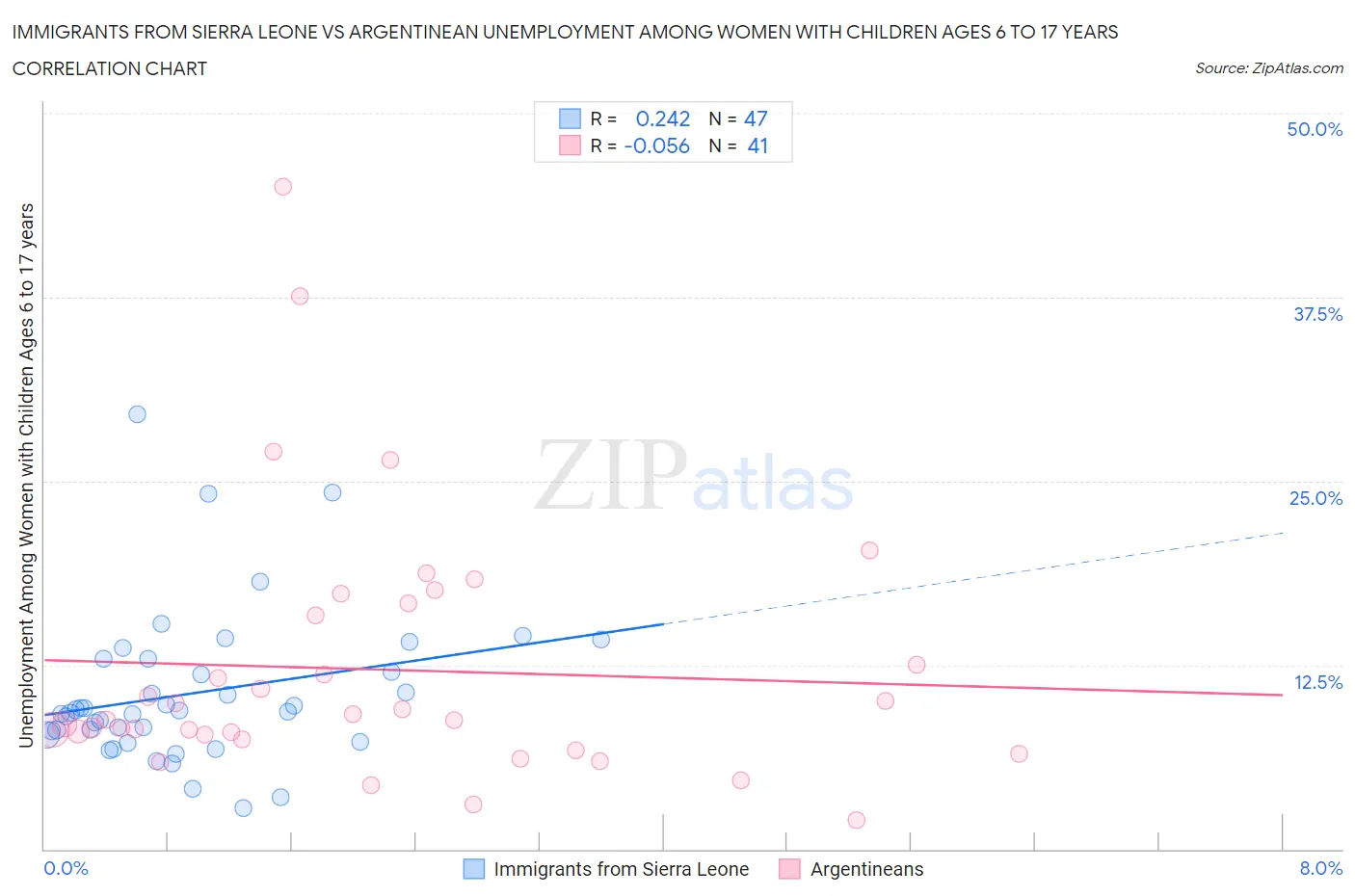 Immigrants from Sierra Leone vs Argentinean Unemployment Among Women with Children Ages 6 to 17 years