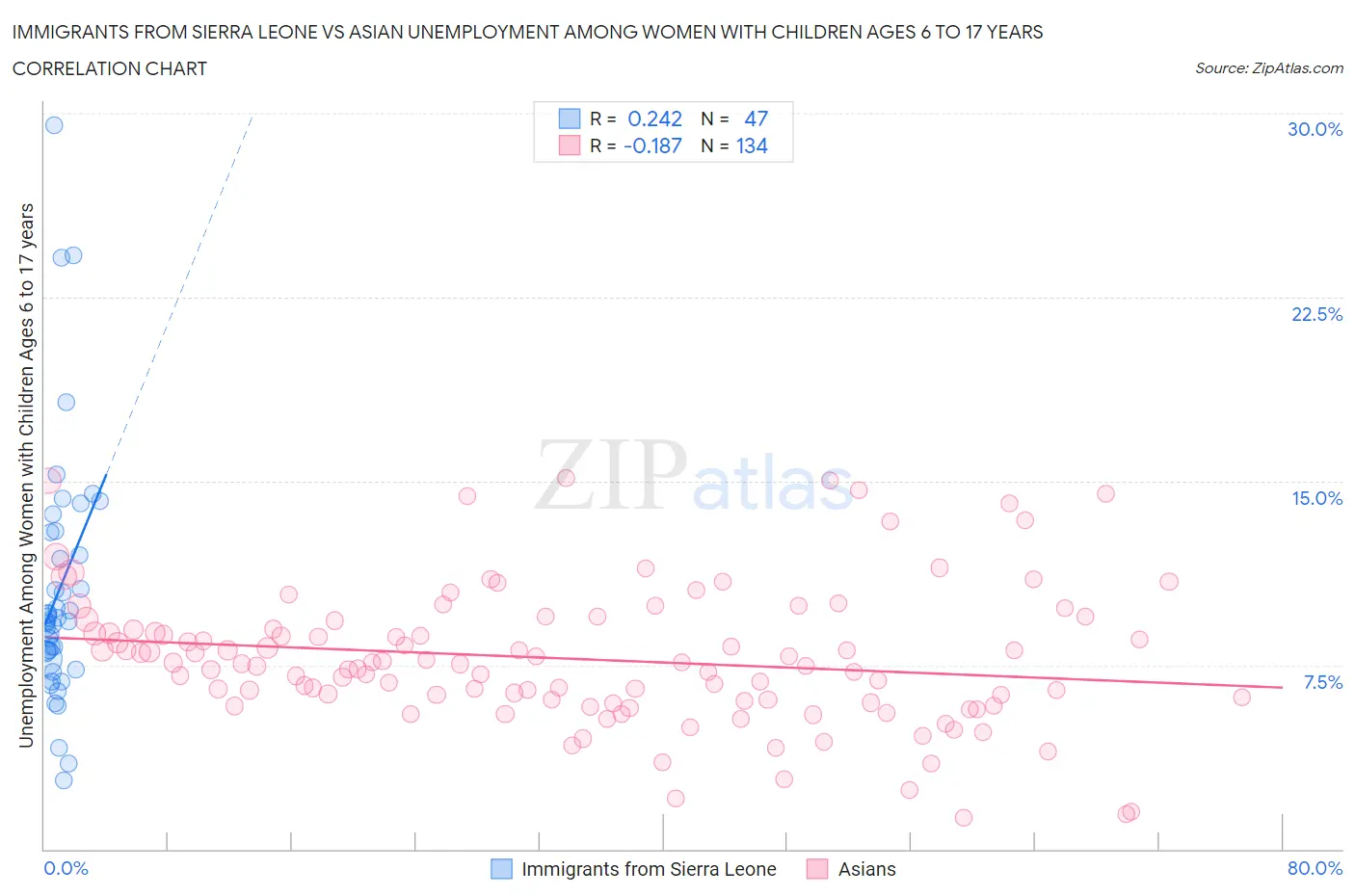 Immigrants from Sierra Leone vs Asian Unemployment Among Women with Children Ages 6 to 17 years