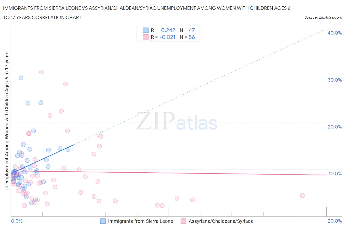 Immigrants from Sierra Leone vs Assyrian/Chaldean/Syriac Unemployment Among Women with Children Ages 6 to 17 years